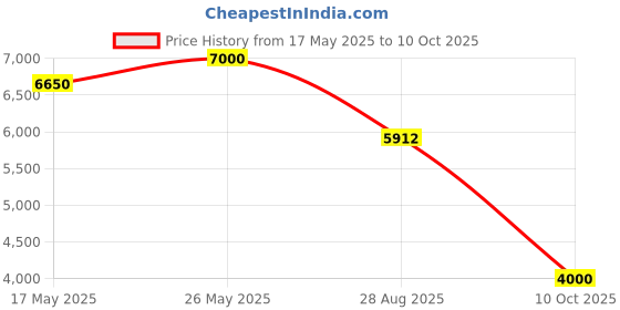 amazon.in Electric Bottle Capping Machine | 10-50mm Capper | Portable Semi-Automatic Screw Cap Sealer Price History Graph from 17 May 2025 to 10 Oct 2025