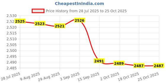amazon.in mippo Electric Bra for Women | Skin-Friendly & Soft | 3D Cup-Shaped Support | Breathable & Comfortable | Three-Speed Massage & Heating Control mippo Price History Graph from 28 Jul 2025 to 24 Oct 2025