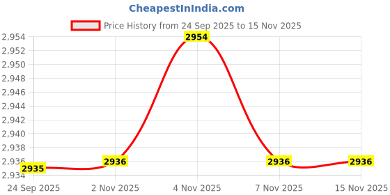 amazon.in mippo Electric Bra for Women | Skin-Friendly & Soft | 3D Cup-Shaped Support | Breathable & Comfortable | Three-Speed Massage & Heating Control mippo Price History Graph from 24 Sep 2025 to 14 Nov 2025