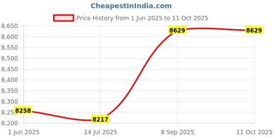 amazon.in Electric Bread Machine, Six Modes Bread Machine Professional Automatic for Home for Office Price History Graph from 1 Jun 2025 to 11 Oct 2025