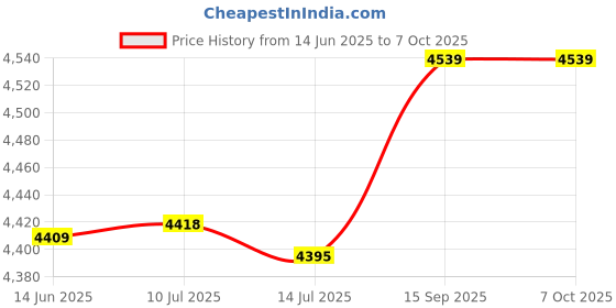 amazon.in Electric Bread Machine, Six Modes Bread Machine Professional Automatic for Home for Office Price History Graph from 14 Jun 2025 to 7 Oct 2025