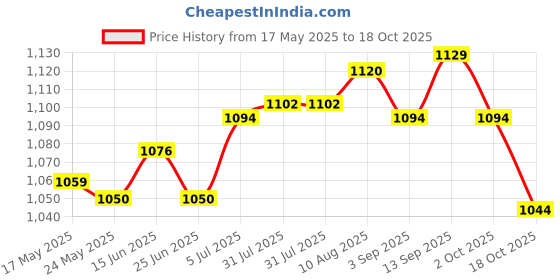 amazon.in Electric Cap With 3 Mode Temperature Control Hair Care Hat For Hair Price History Graph from 17 May 2025 to 18 Oct 2025