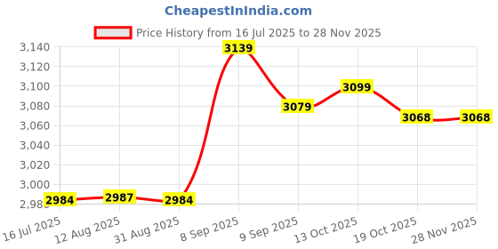 amazon.in Electric Car Heater Fan, 150w Portable Mini Car Defroster Demister with 360 Degrees Rotatable, 2‑Speed Fast Heating and Cooling Car Windscreen Heating Fan with Top Air Inlet for Truck Trailer Winter Price History Graph from 16 Jul 2025 to 26 Nov 2025