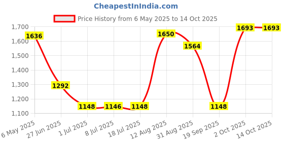 amazon.in Electric Car Heater Windscreen Demisting For Automobile Taxis Vehicles 12V 140W | Consumer Electronics | Vehicle Electronics & Gps | 12-Volt Portable Appliances Price History Graph from 6 May 2025 to 14 Oct 2025