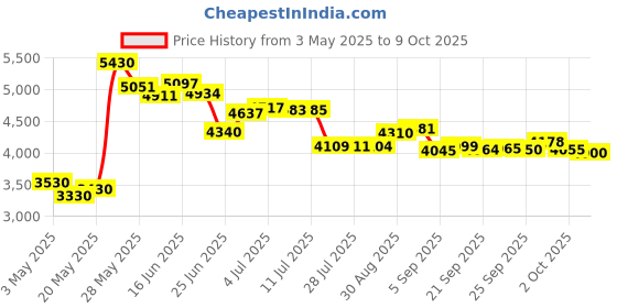 amazon.in Electric Chainsaw Sharpener, Rechargeable Portable Chain Saw Sharpener Tool with 4 Size Diamond Sharpening Wheels and Angle Attachment, Keep Chain Saw Sharp Price History Graph from 3 May 2025 to 9 Oct 2025