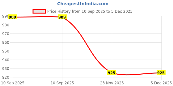 amazon.in Electric charcoal burner for heating charcoal barbeuqe coal starter cooktop stove camping coal lighter tool (Black) Price History Graph from 10 Sep 2025 to 5 Dec 2025