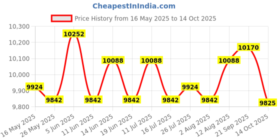 amazon.in Electric Chocolate Fondue Fountain DIY Waterfall for BBQ Sauce Liqueurs Price History Graph from 16 May 2025 to 14 Oct 2025