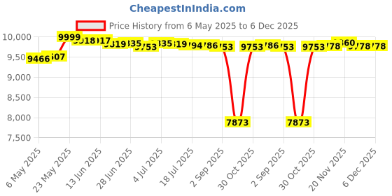 amazon.in Electric Chocolate Fondue Fountain DIY Waterfall for Nacho Cheese BBQ Sauce Price History Graph from 6 May 2025 to 6 Dec 2025