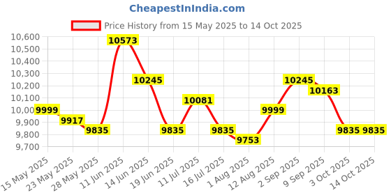 amazon.in Electric Chocolate Fondue Fountain DIY Waterfall for Nacho Cheese BBQ Sauce Price History Graph from 15 May 2025 to 14 Oct 2025