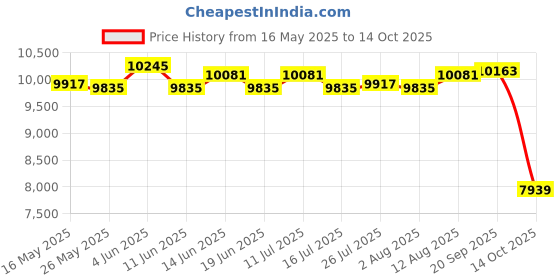 amazon.in Electric Chocolate Fondue Fountain DIY Waterfall for Nacho Cheese BBQ Sauce Price History Graph from 16 May 2025 to 14 Oct 2025