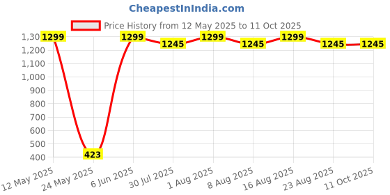 amazon.in “Electric Chocolate Melting Pot – Convenient Fondue Maker for Home Bakers and Dessert Enthusiasts – Perfect for Melting, Tempering, and Warmer for Chocolate” Price History Graph from 12 May 2025 to 11 Oct 2025
