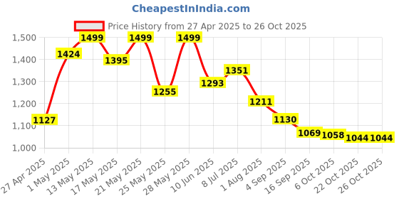 amazon.in shoppofobix Electric Chopper, Meat Grinders with Stainless Steel Bowl Heavy 700W Motor - 2 Speed Modes for Kitchen Food Processor, Meat, Vegetables, Onion, Mince (2 Liter) (350ML) (2L) shoppofobix Price History Graph from 27 Apr 2025 to 25 Oct 2025