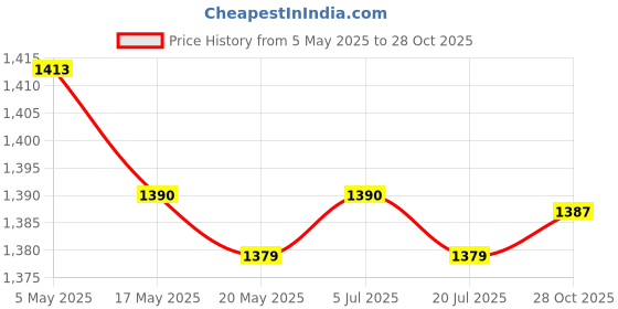 amazon.in Electric Circular Saw Milling Positioning Clamp Precision Wood Cutting Guide Price History Graph from 5 May 2025 to 28 Oct 2025