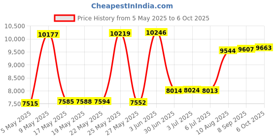 amazon.in Electric Citrus Juicer, Centrifugal Juicer Extractor, High Juice Yield, Portable USB Rechargeable, Orange and Lemon Squeezer Price History Graph from 5 May 2025 to 6 Oct 2025