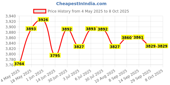 amazon.in Electric Citrus Juicer Fruits Masticating Machine Electric Squeezer for Lime | 1X Electric Juicer Price History Graph from 4 May 2025 to 8 Oct 2025