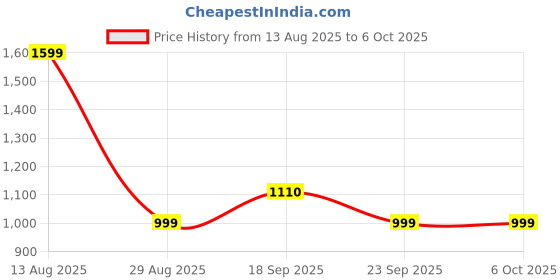 amazon.in Electric Citrus Juicer – Wireless Mini Portable Rechargeable Fruit Squeezer | Compact Electric Juicer for Orange, Lemon & Lime Juice | Portable for Travel & Home Use (Multicolour) Price History Graph from 13 Aug 2025 to 6 Oct 2025