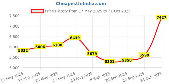 amazon.in Electric Cleaner Head Compatible with Dyson V7 / V8 / V10 / V11 Stick Vacuum Sweeping Machine Wet and Dry Dual-use Suction headadaptation Cordless Vacuum Cleaner Attachment Price History Graph from 17 May 2025 to 31 Oct 2025