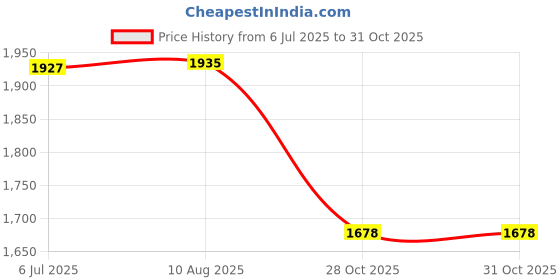 amazon.in Electric Coffee Bean Grinder Stainless Steel Nuts Grains Herbs Grinder 220V Price History Graph from 6 Jul 2025 to 30 Oct 2025