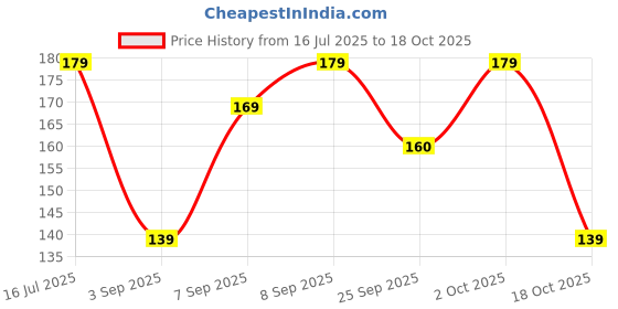 amazon.in Electric Coffee Mixer, Milk Frother, Handheld Battery Operated Whisker, Coffee, Milk, Egg, Cappuccino Beater Portable, Travel Size Easy to Use Anytime or Anywhere (Pack of 1) Price History Graph from 16 Jul 2025 to 18 Oct 2025