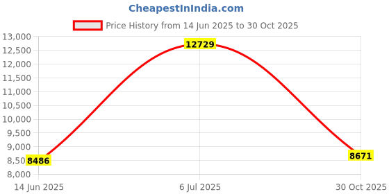 amazon.in Electric Compressed Air Duster Price History Graph from 14 Jun 2025 to 30 Oct 2025