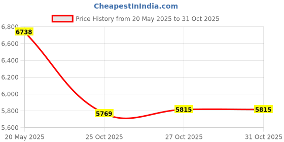 amazon.in Electric Cooker Wok Nonstick Electric Skillet for Porridge Noodles Eggs 110W Mechanical|Home & Garden|Home & Garden|Home & Garden|1 Electric Hot Cooker Price History Graph from 20 May 2025 to 31 Oct 2025