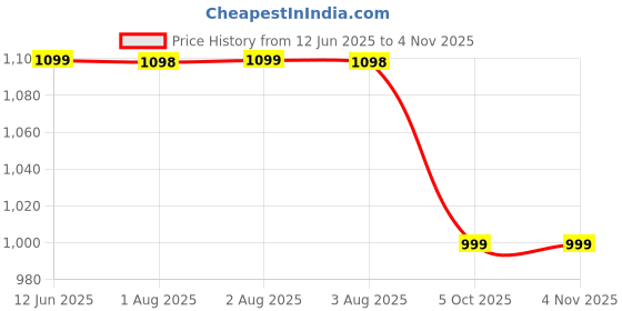 amazon.in finphoon Electric Cooking Heater, 1000 Watt with Thermostat G Coil Stove Hot Plate Induction Cooktop, White finphoon Price History Graph from 12 Jun 2025 to 2 Nov 2025