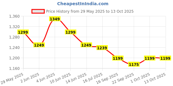 amazon.in Electric Cotton Candy Maker – Professional Home Machine for Kids and Parties | Tabletop & Portable Cotton Candy Maker | Easy DIY Commercial Flossing Sugar Machine Price History Graph from 29 May 2025 to 13 Oct 2025