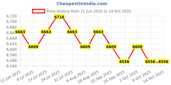 amazon.in Electric Crepe Machine Breakfast Maker Nonstick for Pancakes Crepes Blintzes Price History Graph from 11 Jun 2025 to 14 Oct 2025