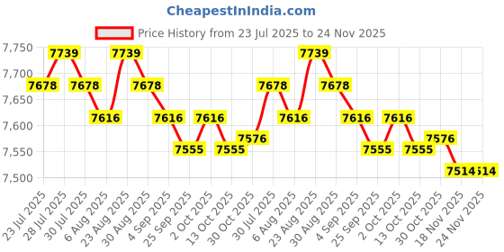 amazon.in Electric Crepe Machine Portable Pancake Griddle for Blintzes Pancakes Crepes Price History Graph from 23 Jul 2025 to 24 Nov 2025