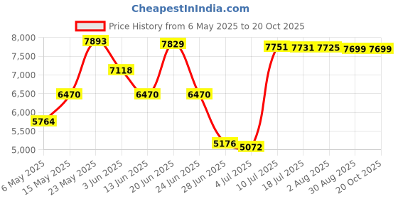 amazon.in Electric Crepe Maker Pancake Baking Pan Kitchen Tools Spring Roll Machine Price History Graph from 6 May 2025 to 19 Oct 2025