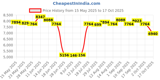 amazon.in Electric Crepe Maker Pancake Baking Pan Kitchen Tools Spring Roll Machine Price History Graph from 15 May 2025 to 17 Oct 2025