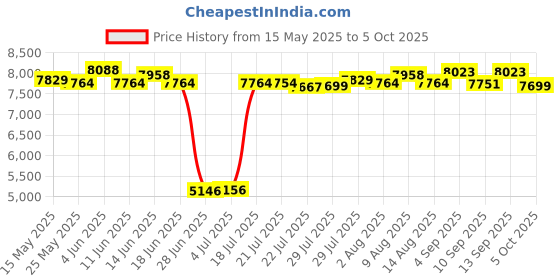 amazon.in Electric Crepe Maker Pancake Baking Pan Kitchen Tools Spring Roll Machine Price History Graph from 15 May 2025 to 5 Oct 2025