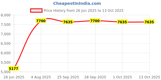 amazon.in the style sutra Electric Crepe Maker Pancake Baking Pan Kitchen Tools Spring Roll Machine the style sutra Price History Graph from 26 Jun 2025 to 13 Oct 2025