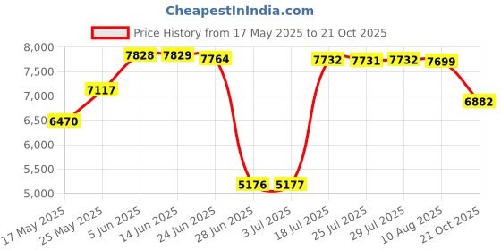 amazon.in atorse Electric Crepe Maker Pancake Baking Pan Kitchen Tools Spring Roll Machine atorse Price History Graph from 17 May 2025 to 21 Oct 2025