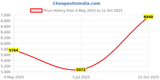 amazon.in Electric Crepe Maker Pancake Baking Pan Kitchen Tools Spring Roll Machine Price History Graph from 4 May 2025 to 21 Oct 2025