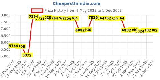 amazon.in merishopp Electric Crepe Maker Pancake Baking Pan Kitchen Tools Spring Roll Machine |Home & Garden | Kitchen, Dining & Bar | Small Kitchen Appliances |1 Piece Electric Crepe Maker merishopp Price History Graph from 2 May 2025 to 1 Dec 2025