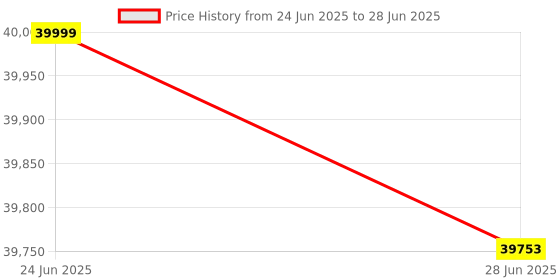 amazon.in Electric Cycle | HUM Long Range Standard | Range Upto 105 kms in Pedal Assist Mode | App Connected| e Cycle (Black) Price History Graph from 24 Jun 2025 to 28 Jun 2025