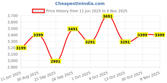 amazon.in froth & flavor Electric Deep Fryer 6 LTR Copper Element with 4 Year Warranty froth & flavor Price History Graph from 11 Jun 2025 to 5 Nov 2025