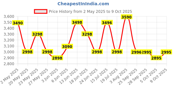 amazon.in kobbey Electric Deep Fryer Machine 6L with Copper Heating Element, 2500W Power, Temperature Control, Perfect for Frying French Fries, Chicken Wings & More, Ideal for Home & Commercial Use. kobbey Price History Graph from 2 May 2025 to 5 Oct 2025
