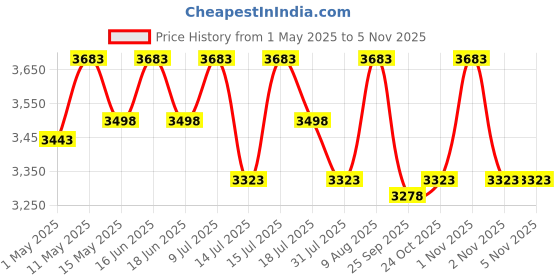 amazon.in krisp Electric Deep Fryer | 6 Litre Stainless Steel 2500W | Variable Temperature Control | 1 Year Warranty | Made In India krisp Price History Graph from 1 May 2025 to 4 Nov 2025