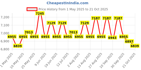 amazon.in Electric Dehumidifier for Damp Air Convenient Gifts Quiet for Air Dryer Black Price History Graph from 1 May 2025 to 21 Oct 2025