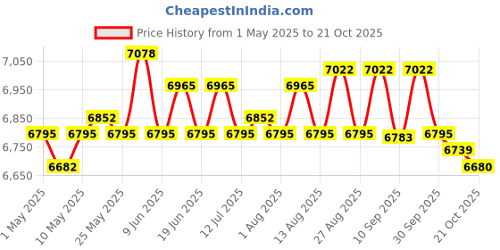 amazon.in Electric Dehumidifier for Damp Air Convenient Gifts Quiet for Air Dryer White Price History Graph from 1 May 2025 to 21 Oct 2025