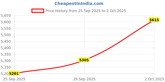 amazon.in Electric Dental Flosser| Tongue Scrapper| Gum Massager and Stimulator for Adults and Kids| 60 Reuseable Floss Heads| A Better Alternative to Water Flosser Price History Graph from 25 Sep 2025 to 2 Oct 2025