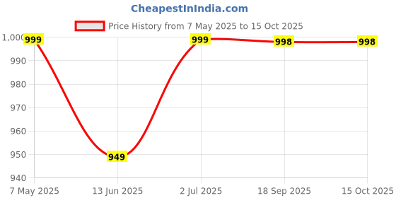 amazon.in Electric Dried Spice and Coffee Grinder, Grinder and Chopper Crusher for Home,Detachable Cup, diswash Free, Blade & Cup Made with stianlees Steel - Push-Button Control (Multicolor, Pack of 1) Price History Graph from 7 May 2025 to 15 Oct 2025