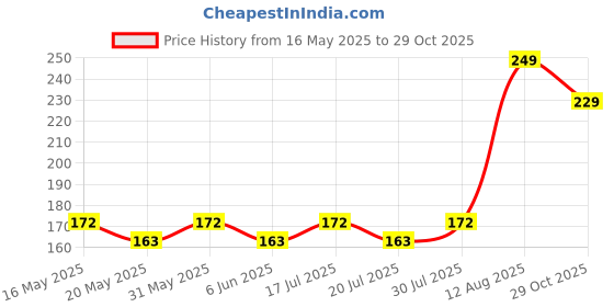 amazon.in Electric Drill Dust Cover Collector Tool, Transparent and Blue Colour Price History Graph from 16 May 2025 to 29 Oct 2025