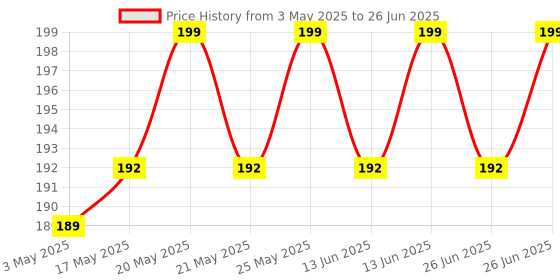 amazon.in Electric Drill Variable Angle Grinder Connecting Rod Round Handle Converter. Price History Graph from 3 May 2025 to 26 Jun 2025