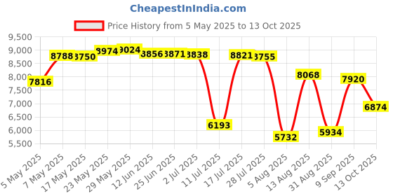 amazon.in Electric Dumpling Maker Automatic Electric Dumpling Machine Mould Double Head 2 Modes Household Rechargeable Dumpling Maker with Empanada Maker,Silicone Baking Mat,Dough Cutters,Spoon,Brush Price History Graph from 5 May 2025 to 13 Oct 2025