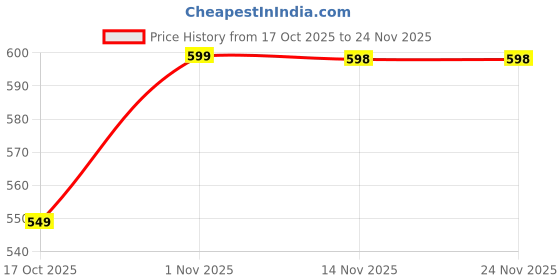 amazon.in Electric Dust Removal Blower | Lightweight & Powerful Air Blower for Computer, Laptop, AC, Car & Home | Variable Speed & Durable Design Price History Graph from 17 Oct 2025 to 23 Nov 2025