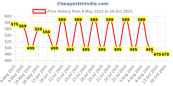amazon.in darzilla Electric Egg Beater Hand Held High Speed Appliance Used for Cream Mixing/Whipping in Kitchen, Baking Tool 7 Speed darzilla Price History Graph from 6 May 2025 to 29 Oct 2025