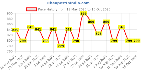 amazon.in Electric Egg Boiler, 360-Watt | Boils up to 7 Eggs | 3 Boiling Modes (Soft, Medium, Hard) | Stainless Steel Body & Heating Plate | Automatic Shut-Off | Transparent Lid, Silver Grey (Round) Price History Graph from 18 May 2025 to 14 Oct 2025